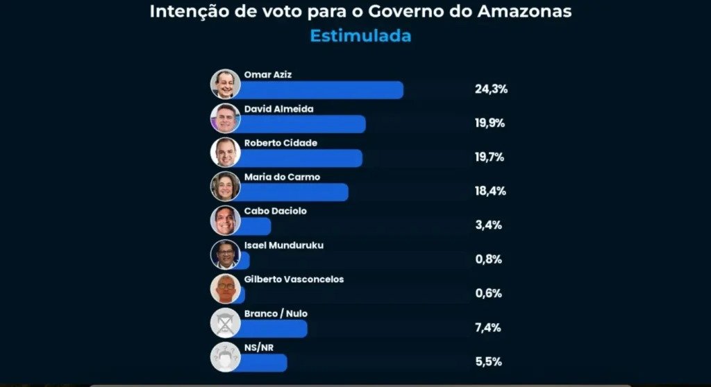 Instituto Eficaz aponta David Almeida com 19,9%